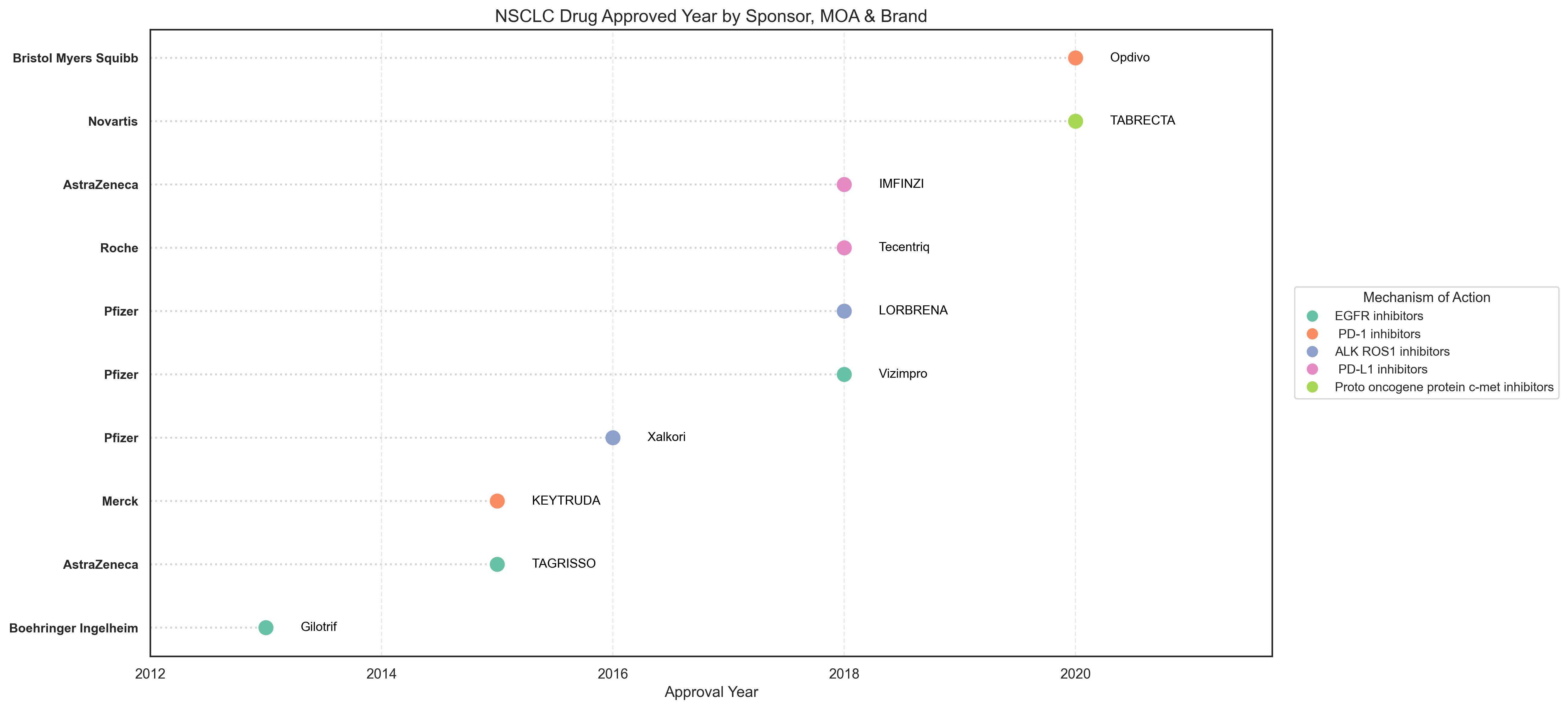 United States (US) non small cell lung cancer (NSCLC) market